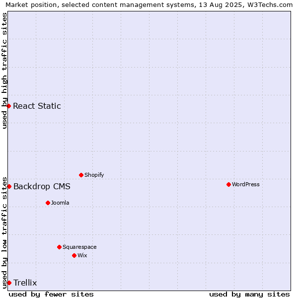 Market position of Backdrop CMS vs. Trellix vs. React Static