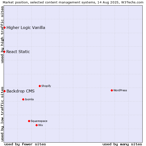 Market position of Backdrop CMS vs. Higher Logic Vanilla vs. React Static