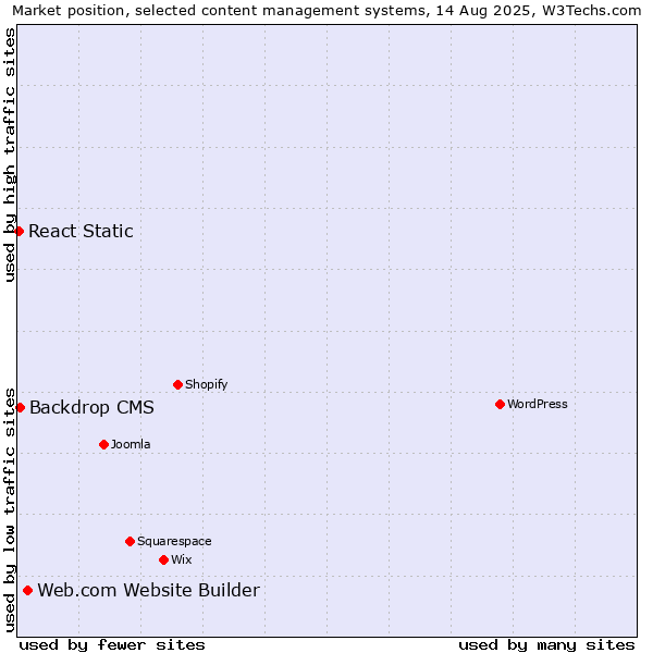 Market position of Web.com Website Builder vs. Backdrop CMS vs. React Static