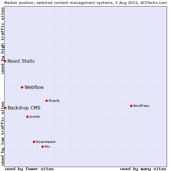 Market position of Webflow vs. Backdrop CMS vs. React Static