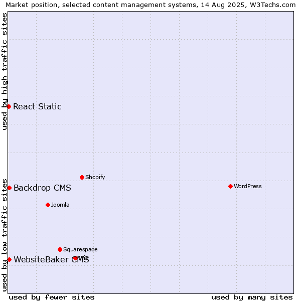 Market position of Backdrop CMS vs. WebsiteBaker CMS vs. React Static