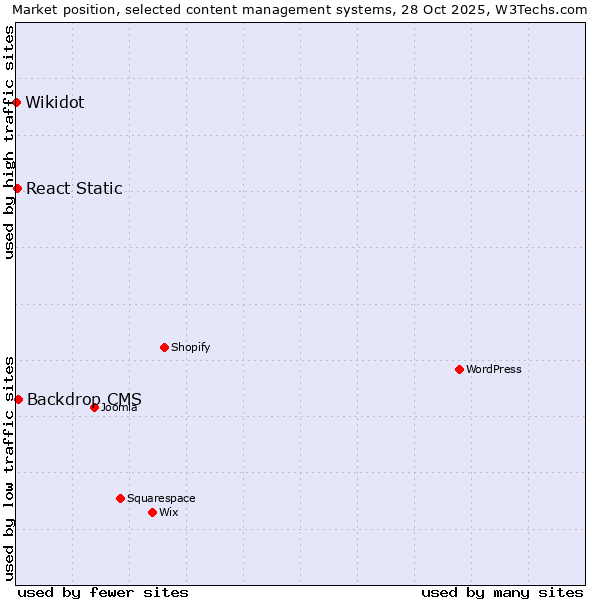Market position of Backdrop CMS vs. React Static vs. Wikidot
