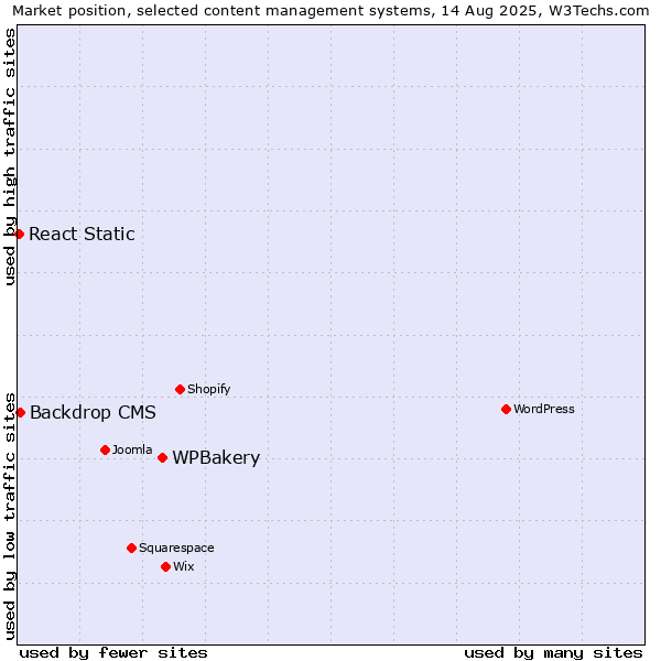 Market position of WPBakery vs. Backdrop CMS vs. React Static