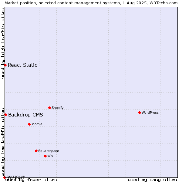 Market position of Backdrop CMS vs. React Static vs. Yo!Kart