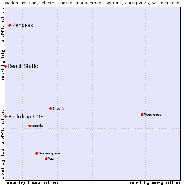 Market position of Zendesk vs. Backdrop CMS vs. React Static