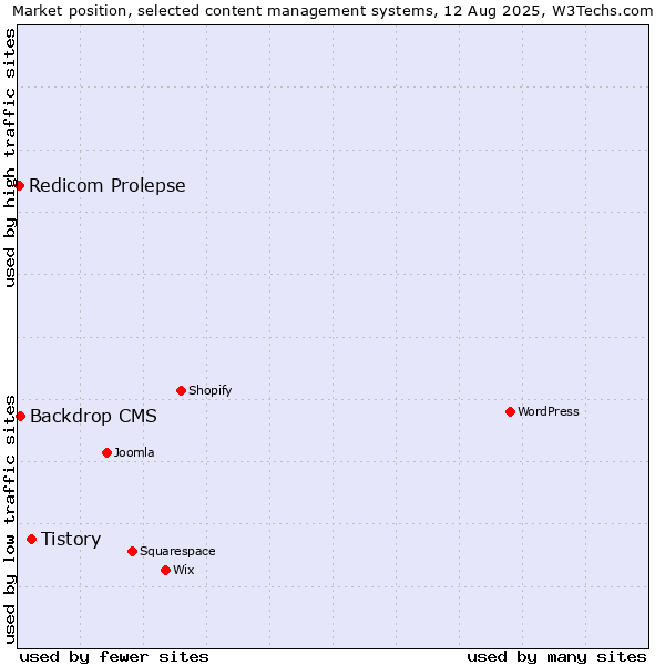 Market position of Tistory vs. Backdrop CMS vs. Redicom Prolepse