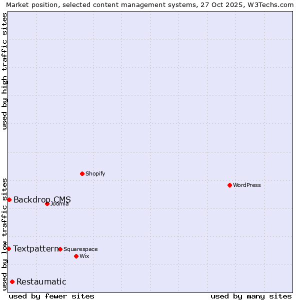 Market position of Restaumatic vs. Backdrop CMS vs. Textpattern