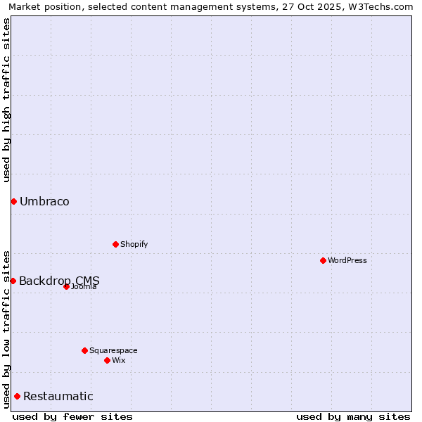 Market position of Restaumatic vs. Umbraco vs. Backdrop CMS