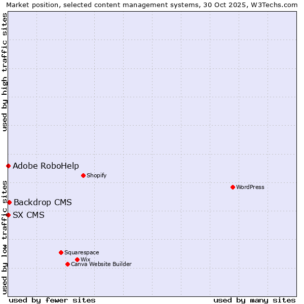 Market position of Backdrop CMS vs. Adobe RoboHelp vs. SX CMS