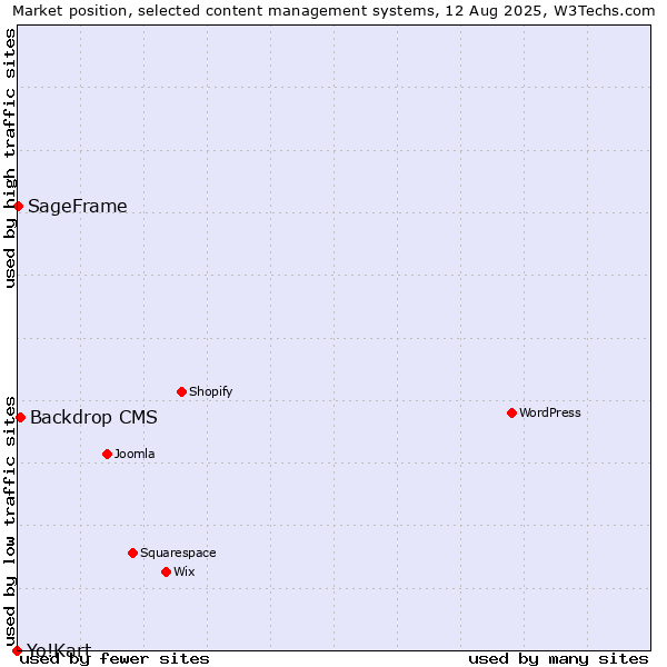 Market position of Backdrop CMS vs. SageFrame vs. Yo!Kart