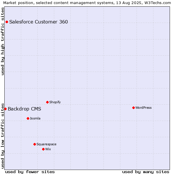 Market position of Salesforce Customer 360 vs. Backdrop CMS