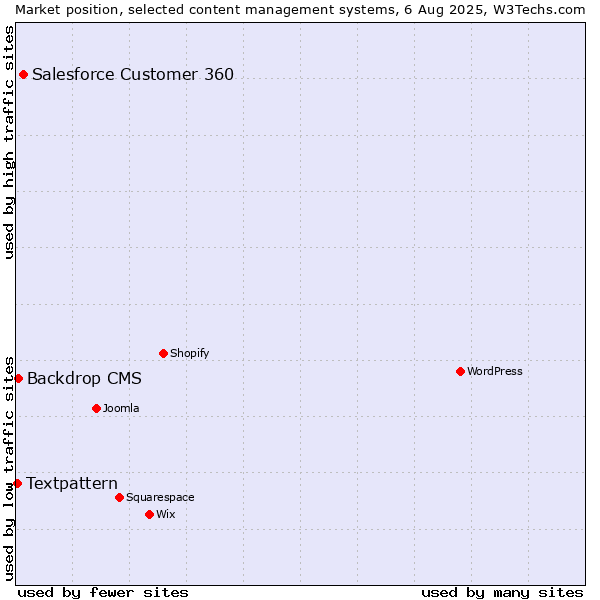 Market position of Salesforce Customer 360 vs. Backdrop CMS vs. Textpattern