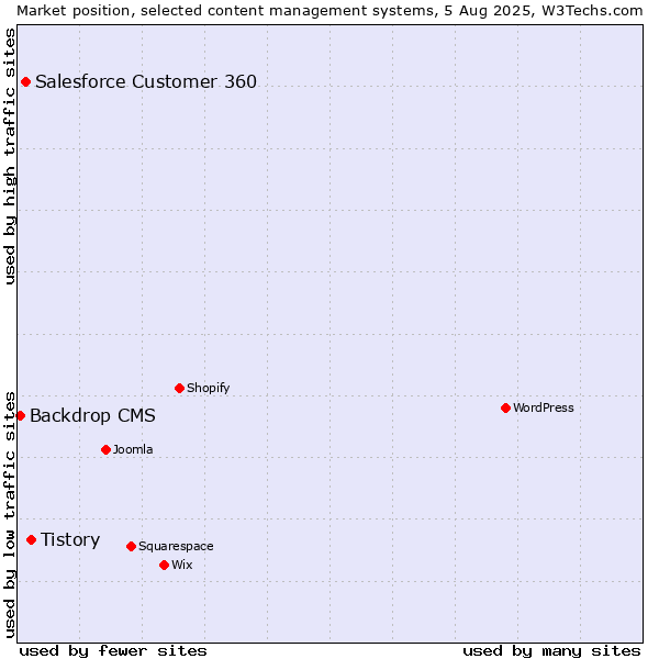 Market position of Tistory vs. Salesforce Customer 360 vs. Backdrop CMS