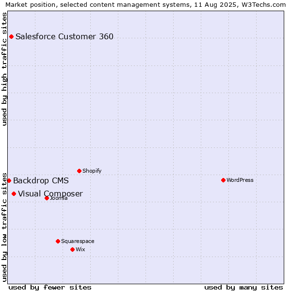Market position of Visual Composer vs. Salesforce Customer 360 vs. Backdrop CMS