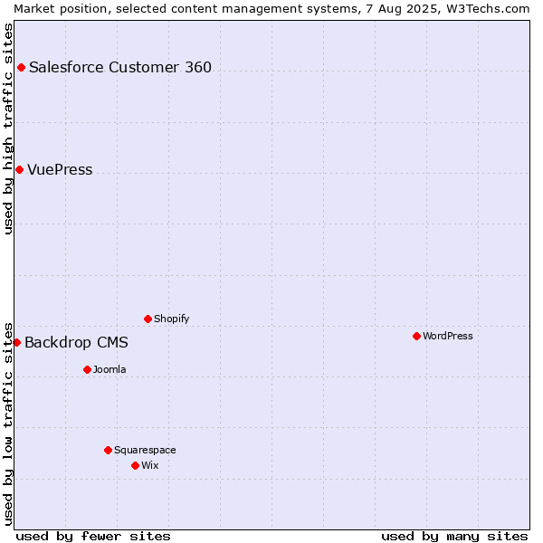 Market position of Salesforce Customer 360 vs. VuePress vs. Backdrop CMS