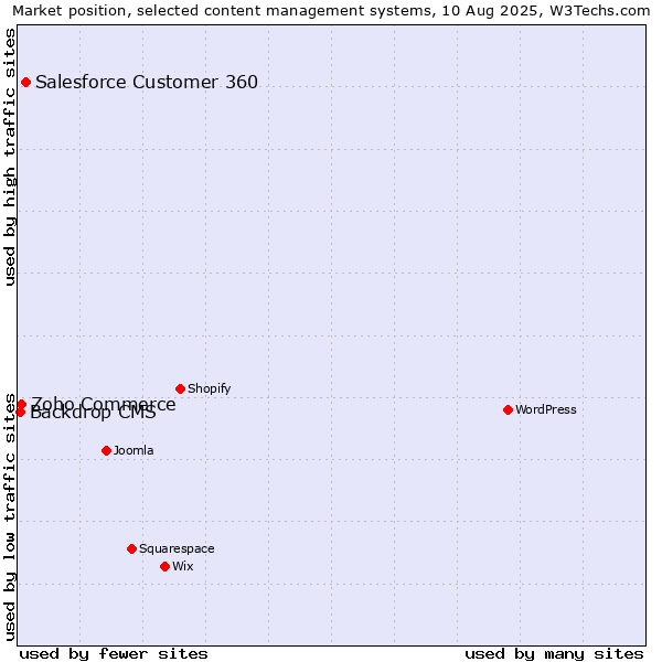 Market position of Salesforce Customer 360 vs. Zoho Commerce vs. Backdrop CMS