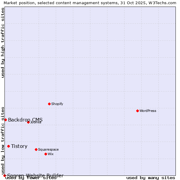 Market position of Tistory vs. Backdrop CMS vs. Sapren Website Builder