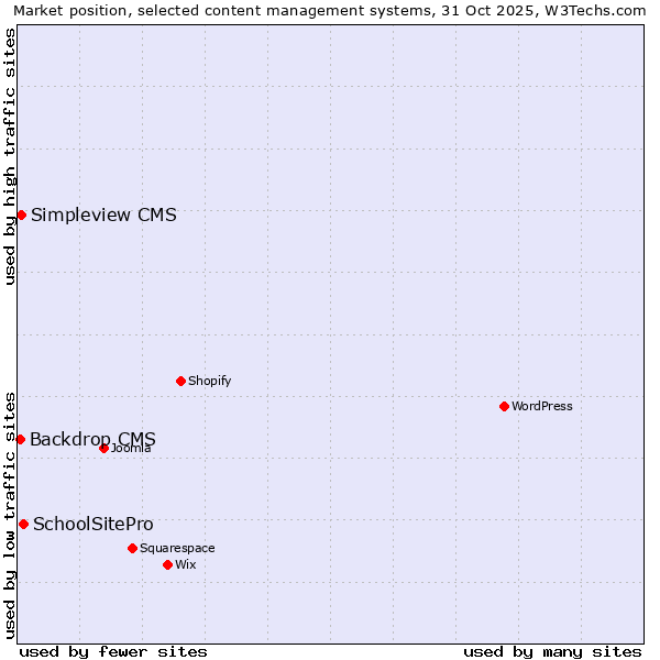 Market position of SchoolSitePro vs. Simpleview CMS vs. Backdrop CMS