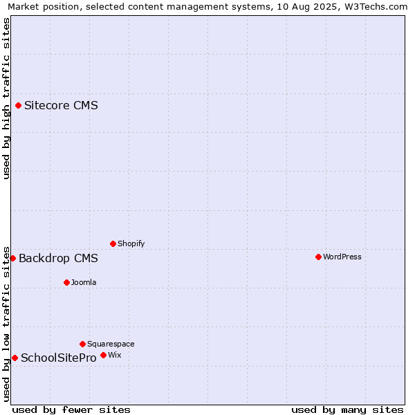 Market position of Sitecore CMS vs. SchoolSitePro vs. Backdrop CMS