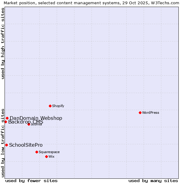 Market position of DanDomain Webshop vs. SchoolSitePro vs. Backdrop CMS