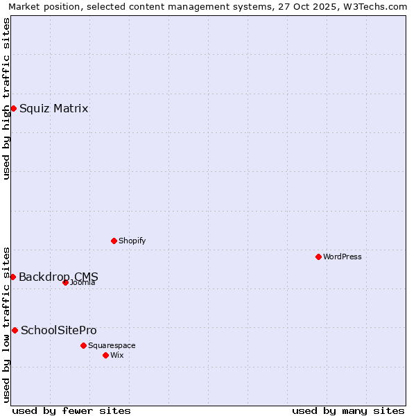 Market position of SchoolSitePro vs. Squiz Matrix vs. Backdrop CMS