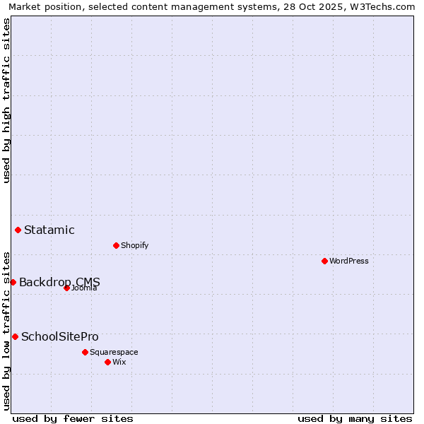 Market position of Statamic vs. SchoolSitePro vs. Backdrop CMS