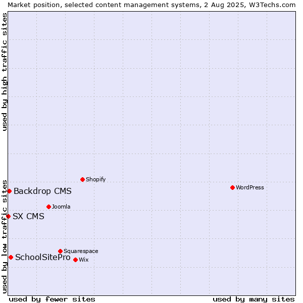 Market position of SchoolSitePro vs. Backdrop CMS vs. SX CMS