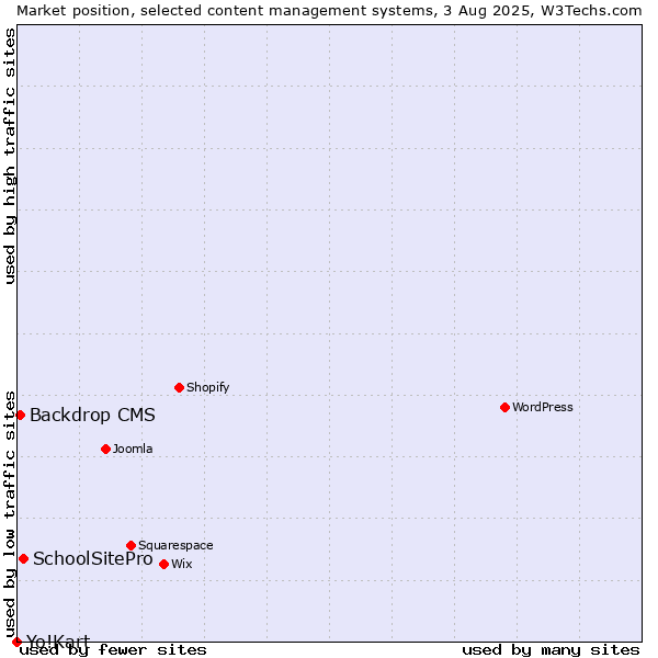 Market position of SchoolSitePro vs. Backdrop CMS vs. Yo!Kart