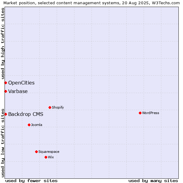 Market position of Backdrop CMS vs. OpenCities vs. Varbase