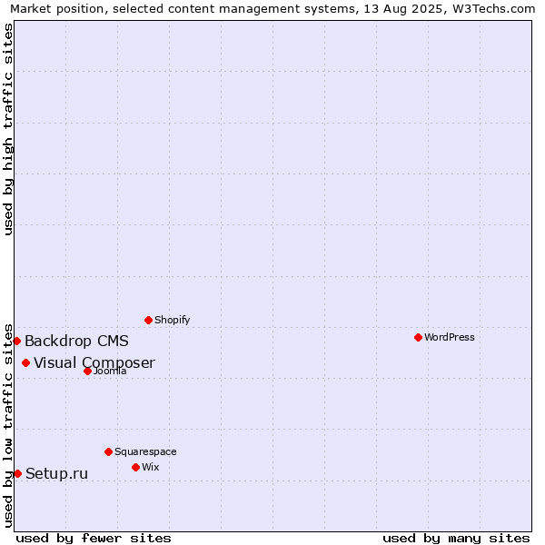 Market position of Visual Composer vs. Setup.ru vs. Backdrop CMS
