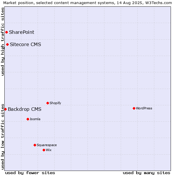 Market position of Sitecore CMS vs. SharePoint vs. Backdrop CMS