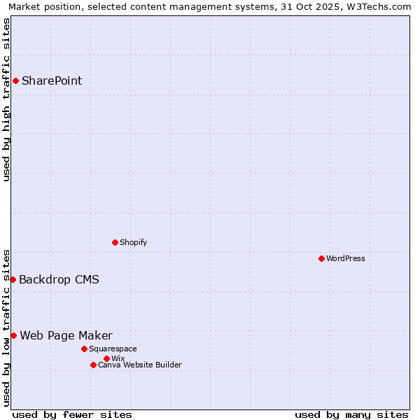Market position of SharePoint vs. Web Page Maker vs. Backdrop CMS