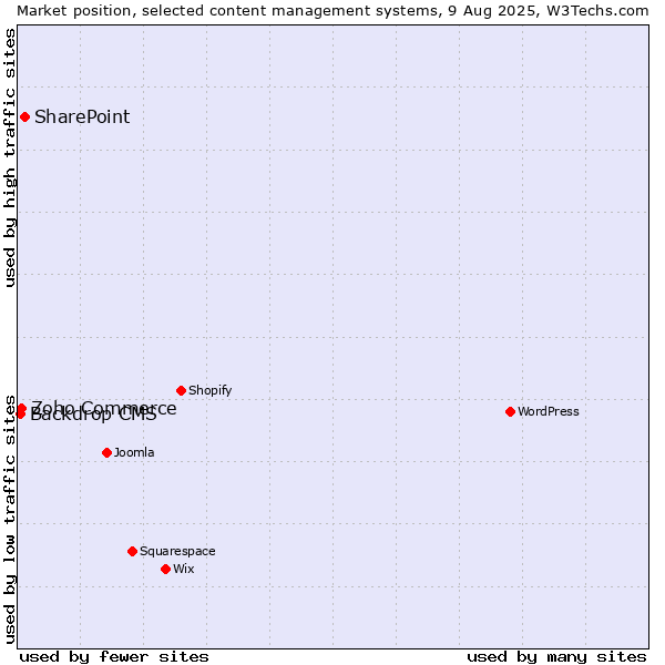 Market position of SharePoint vs. Zoho Commerce vs. Backdrop CMS