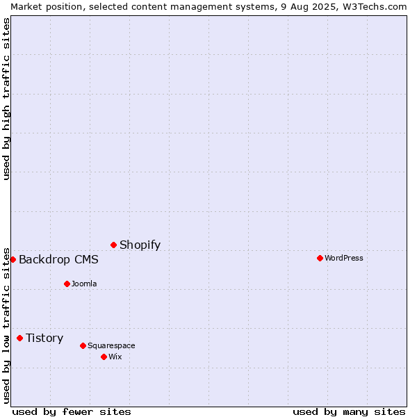 Market position of Shopify vs. Tistory vs. Backdrop CMS