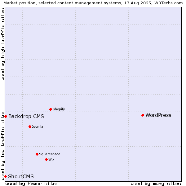 Market position of WordPress vs. Backdrop CMS vs. ShoutCMS
