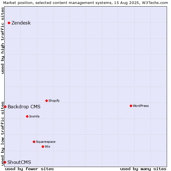 Market position of Zendesk vs. Backdrop CMS vs. ShoutCMS