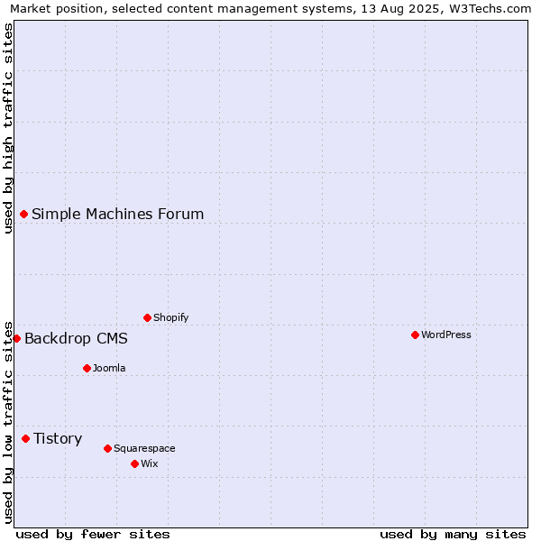Market position of Tistory vs. Simple Machines Forum vs. Backdrop CMS