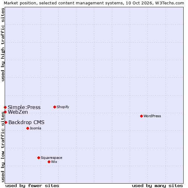 Market position of Backdrop CMS vs. Simple:Press vs. WebZen