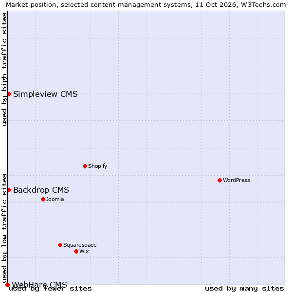 Market position of Backdrop CMS vs. Simpleview CMS vs. WebHare CMS