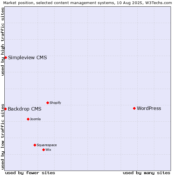 Market position of WordPress vs. Simpleview CMS vs. Backdrop CMS