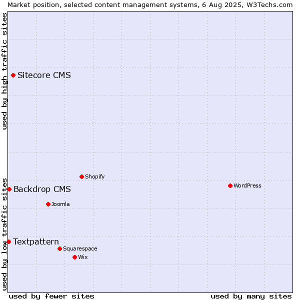 Market position of Sitecore CMS vs. Backdrop CMS vs. Textpattern