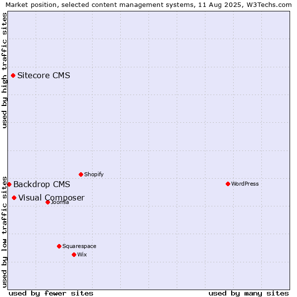Market position of Visual Composer vs. Sitecore CMS vs. Backdrop CMS