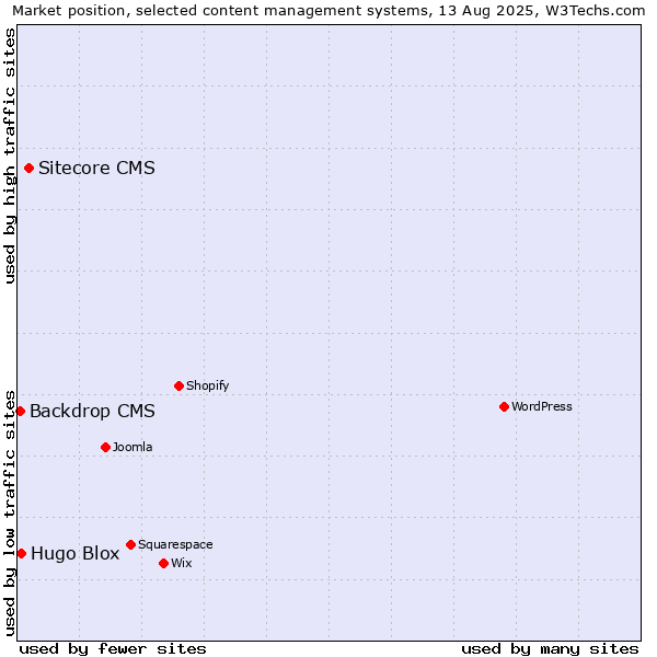 Market position of Sitecore CMS vs. Hugo Blox vs. Backdrop CMS