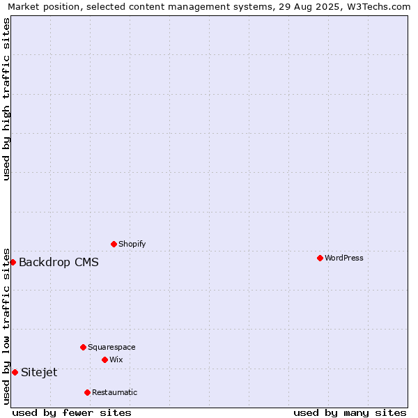 Market position of Sitejet vs. Backdrop CMS