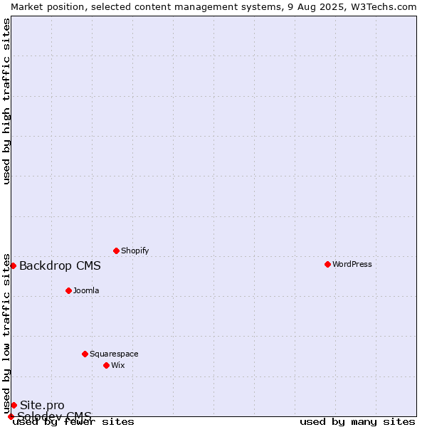 Market position of Site.pro vs. Backdrop CMS vs. Solodev CMS
