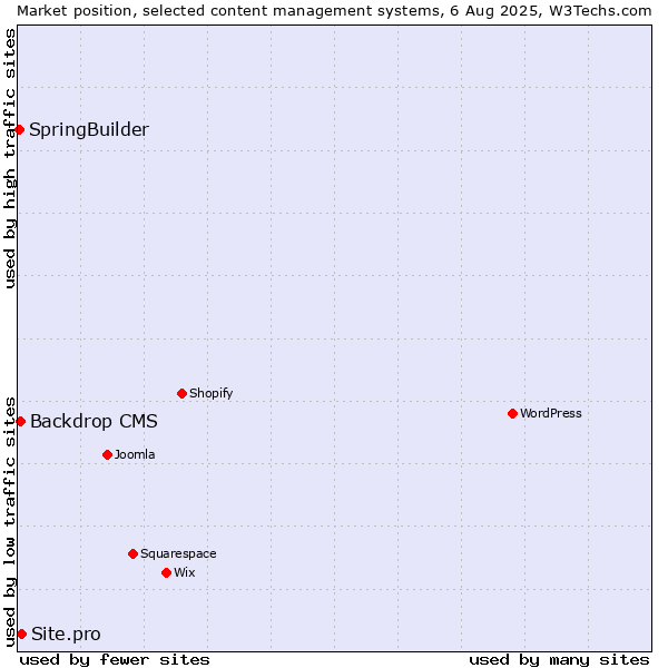 Market position of Site.pro vs. Backdrop CMS vs. SpringBuilder