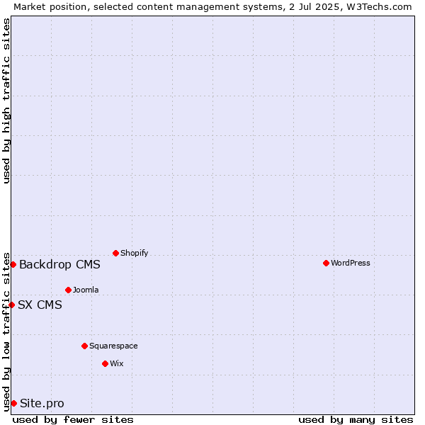 Market position of Site.pro vs. Backdrop CMS vs. SX CMS