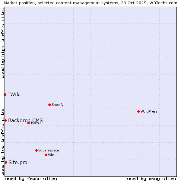 Market position of Site.pro vs. Backdrop CMS vs. TWiki