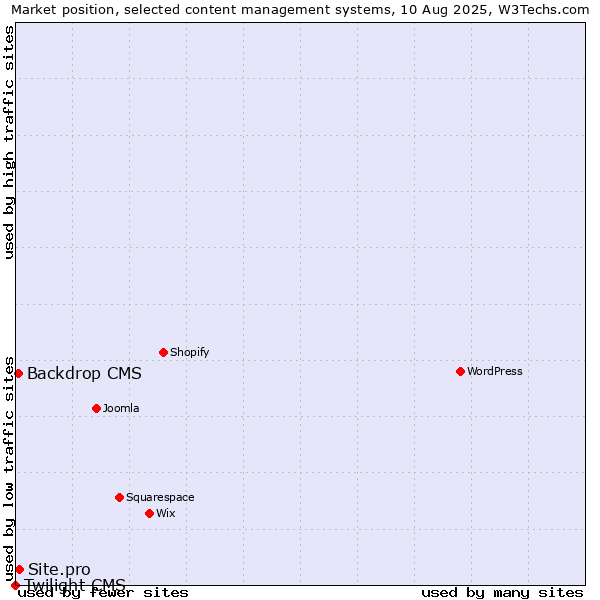 Market position of Site.pro vs. Backdrop CMS vs. Twilight CMS