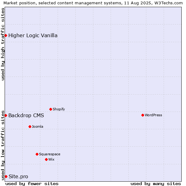 Market position of Site.pro vs. Backdrop CMS vs. Higher Logic Vanilla